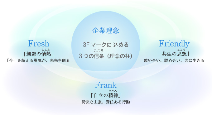 企業理念（3Fマーク）と社長メッセージ