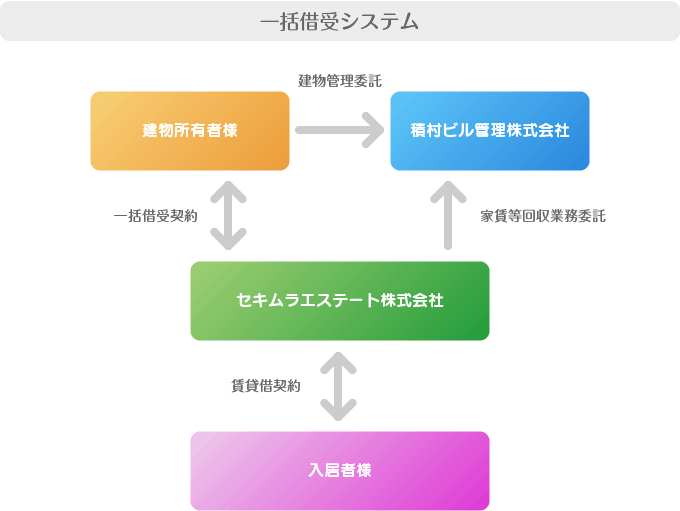 一括借受システム